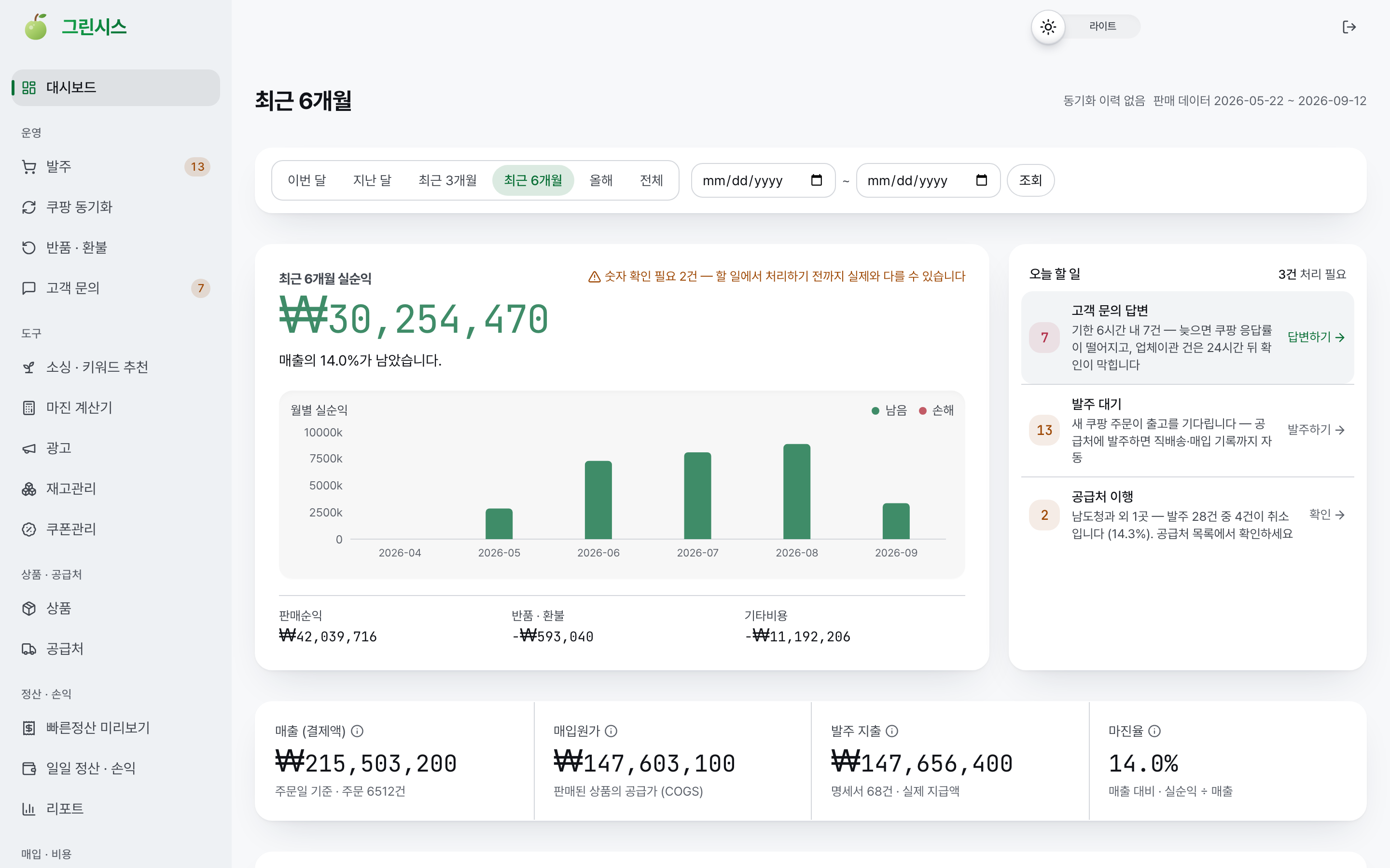 그린시스 대시보드. 최근 6개월 실순익과 월별 그래프, 오늘 할 일, 매출과 매입원가와 마진율 요약